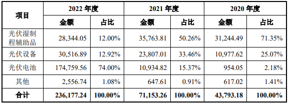 首日大漲64%！又一光伏公司成功上市！