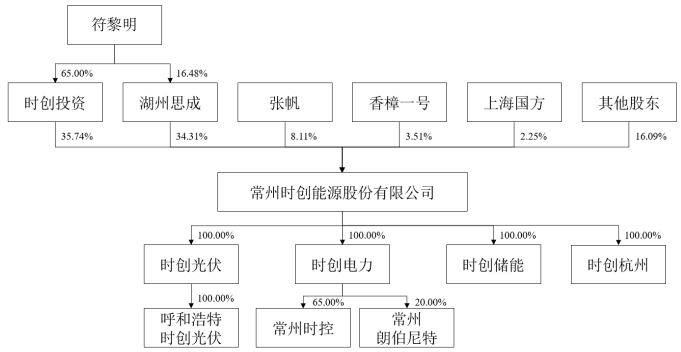 首日大漲64%！又一光伏公司成功上市！