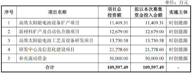 首日大漲64%！又一光伏公司成功上市！