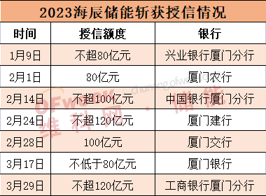 成立3年半，儲能“獨角獸”融資超65億，沖刺“儲能電芯第一股”！