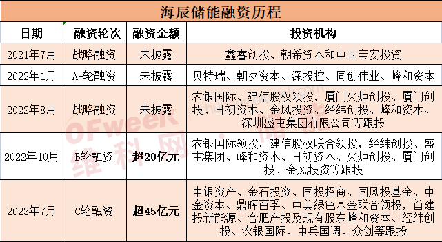 成立3年半，儲能“獨角獸”融資超65億，沖刺“儲能電芯第一股”！