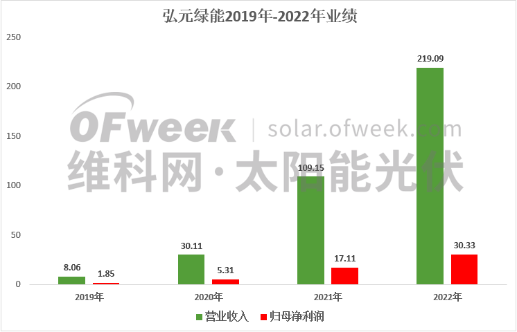 光伏黑马弘元绿能业绩下滑！市值早已暴跌