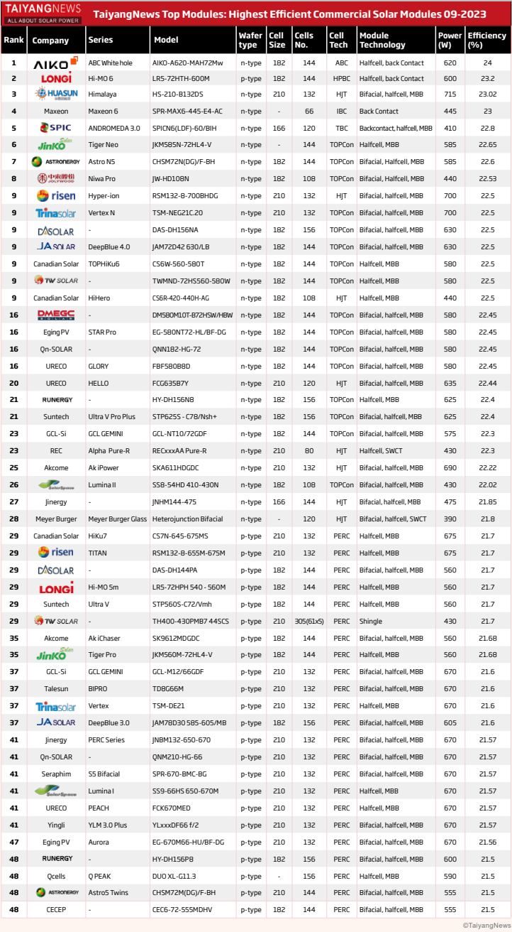 穩(wěn)居榜首！愛旭以24%+的組件效率連續(xù)霸榜TaiyangNews7個(gè)月