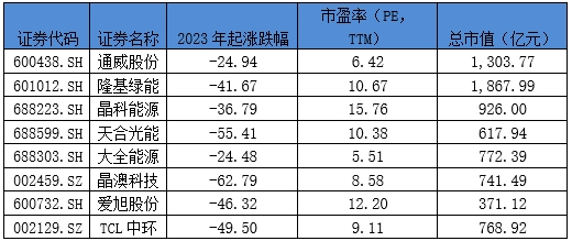 一体化布局成本优势显著，通威股份三季报展现光伏龙头底蕴