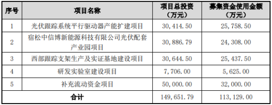 产能3GW！又一全球光伏龙头海外建厂