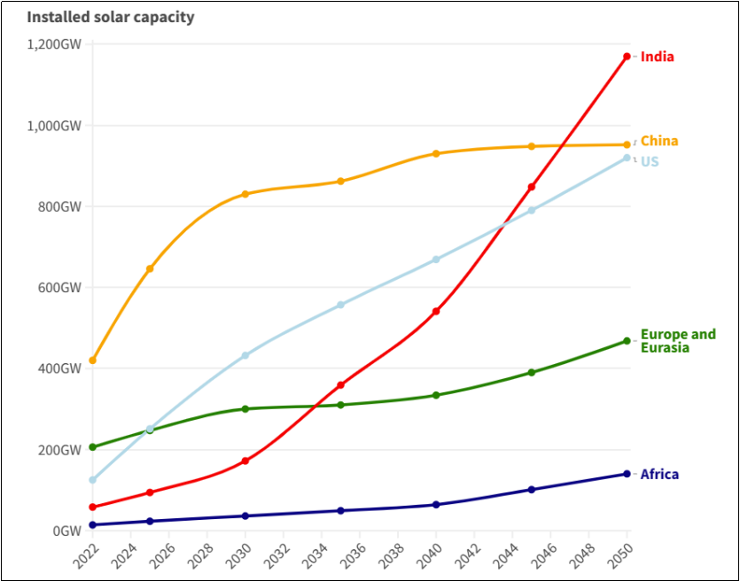 从2.8GW追加到3.4GW，这家中国光伏企业为何在印度受追捧？