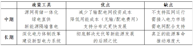 光伏下一个风口？谁将引领？