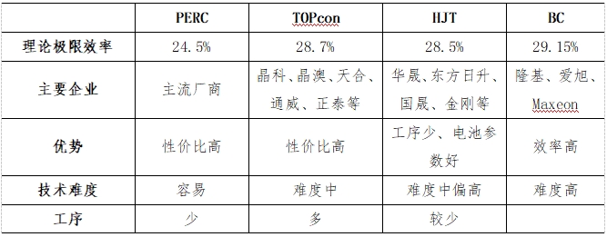 光伏下一个风口？谁将引领？