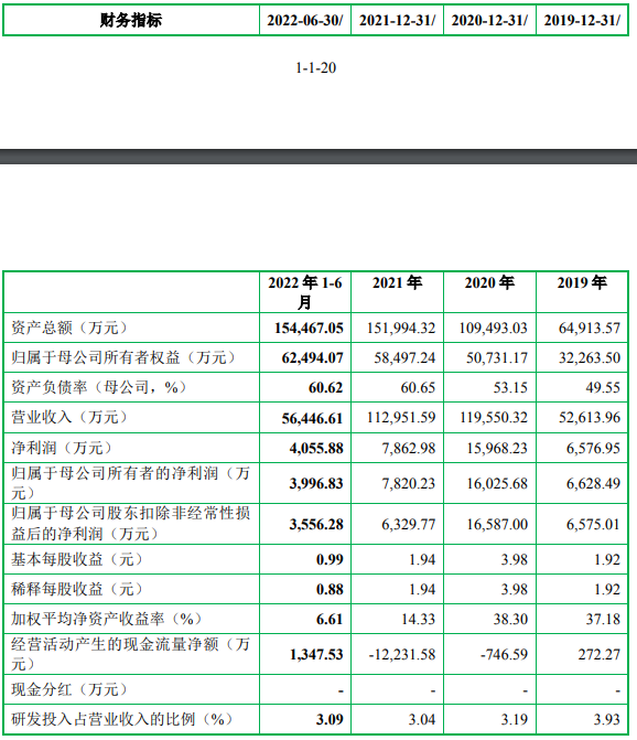 飛沃科技上市，張友君還缺顆“螺絲”