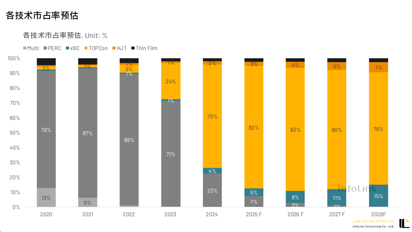 BC白皮书预测BC技术成主流的时间从2年变成5年 BC白皮书预测BC技术成主流的时间从2年变成5年