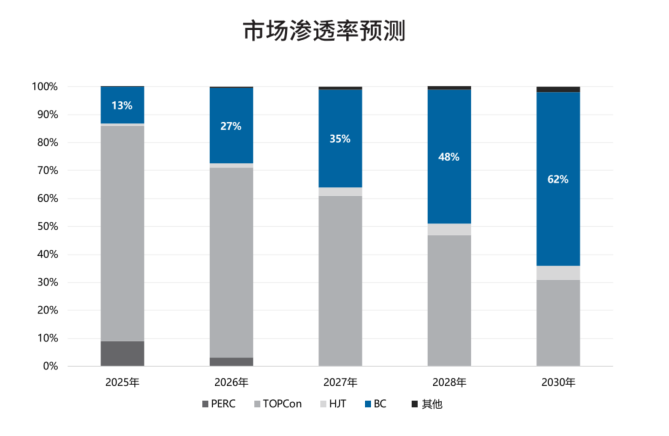 BC白皮书预测BC技术成主流的时间从2年变成5年 BC白皮书预测BC技术成主流的时间从2年变成5年
