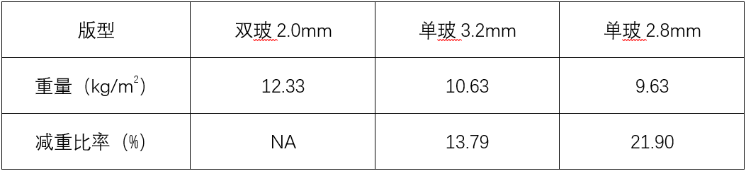 重磅發布！中來新材開啟“BC+”新紀元，單玻全鋼化技術定義下一代光伏