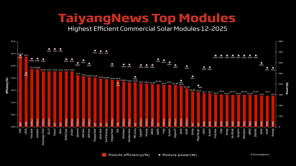 爱旭、隆基、晶科、正泰、协鑫、东方日升、中来量产组件效率猛进,12月光伏组件效率排名来了 爱旭、隆基、晶科、正泰、协鑫、东方日升、中来量产组件效率猛进,12月光伏组件效率排名来了