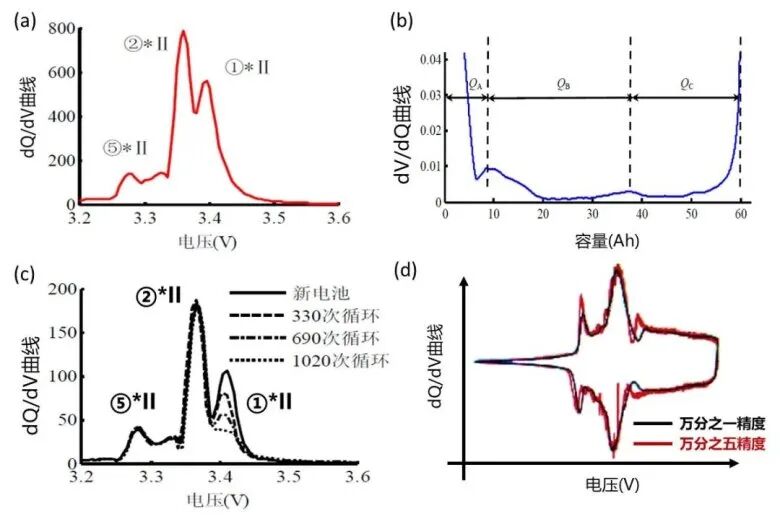 走进电化学 | 高精度充放电测试对锂电池寿命预测的意义