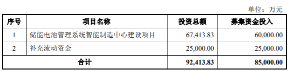 新基地投产,发布三大新品,“储能BMS第一股”又有大动作 新基地投产,发布三大新品,“储能BMS第一股”又有大动作