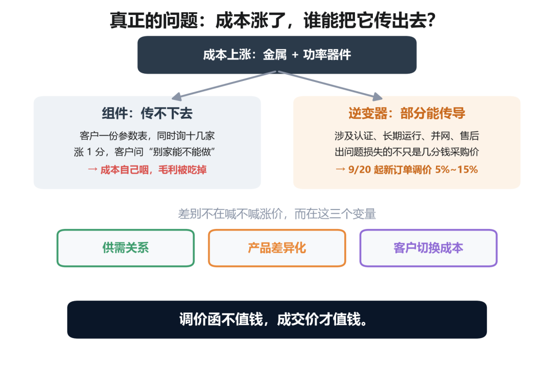 成本上涨后,谁能把成本传出去