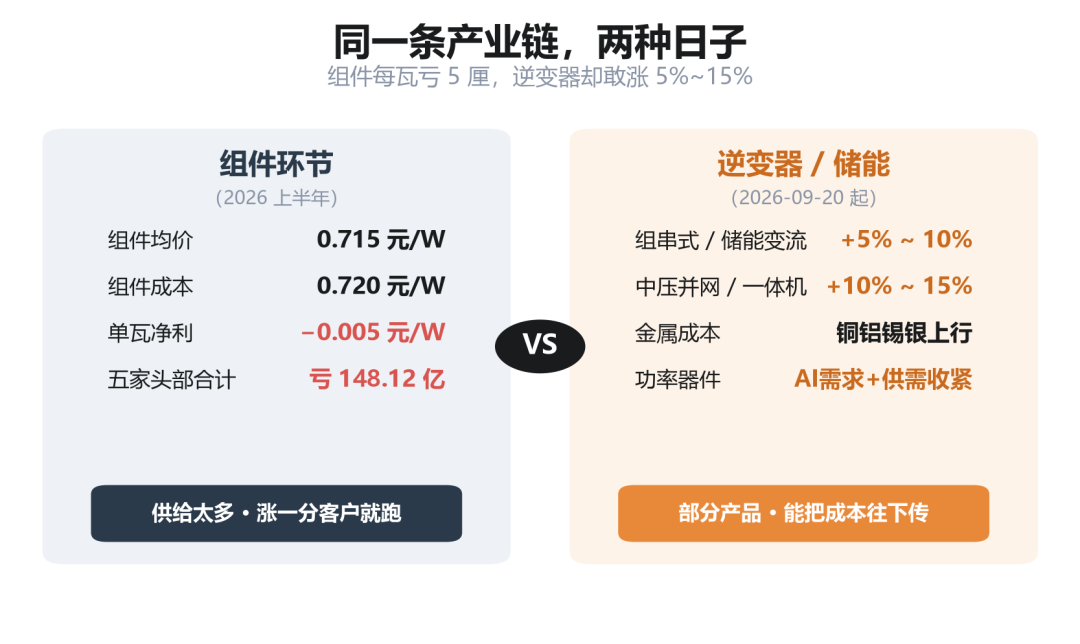 组件与逆变器两种处境对比