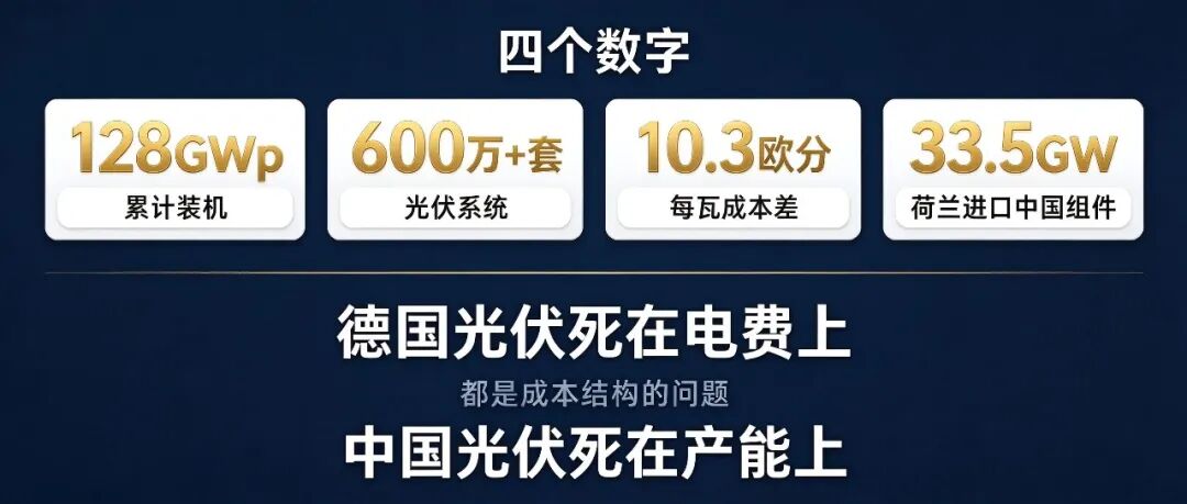四个数字128GWp/600万+套/10.3欧分/33.5GW
