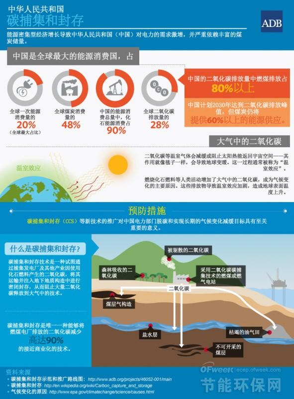 亚洲碳排放情况统计数据分析中国并不乐观