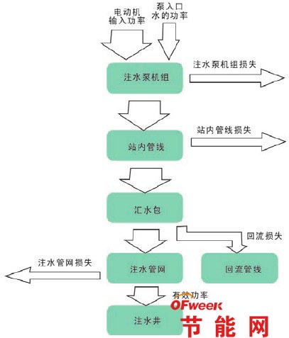 低渗透油田注水系统能耗分析指标与测试计算方法探析