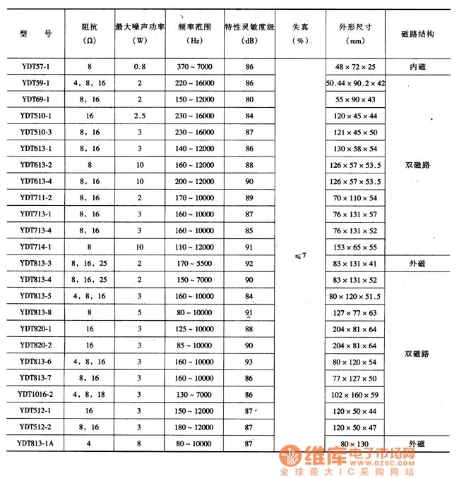 椭圆形电动扬声器主要特性参数