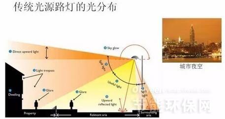 led路灯是城市光污染元凶