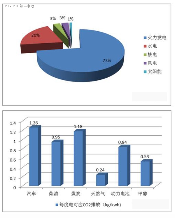 电池可以通过充电补充电量,而水氢燃料电池是通过添加甲醇重整来发电