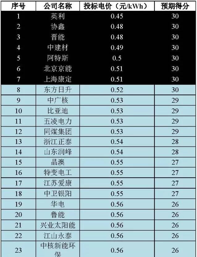 611元/kwh,向上取整為0.62元/kwh,該電價可以獲得