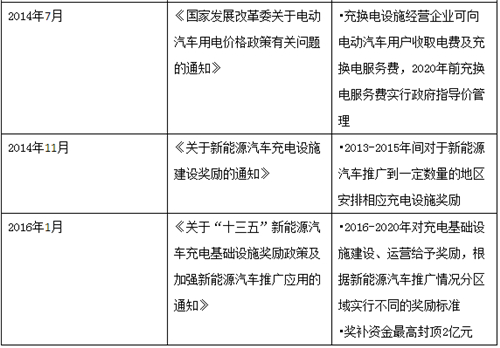 細看產業趨勢 聚焦近四年充電樁政策要點