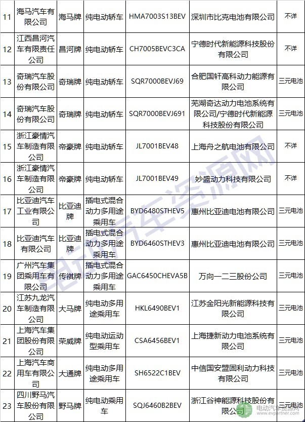 23款新能源汽車配套動力電池詳細分析