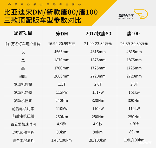 全面对比比亚迪宋dm唐80唐100该怎么选