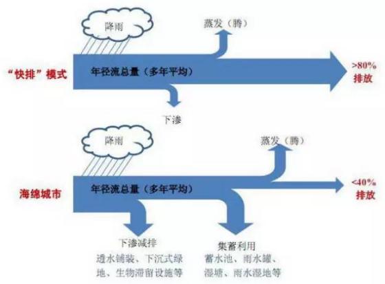 京津冀地面沉降驚人 如何處理城市內澇及補充地下水?