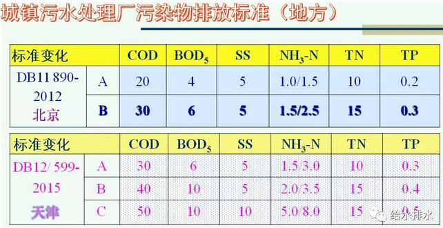 关于城市污水再生利用景观用水水质标准的思考