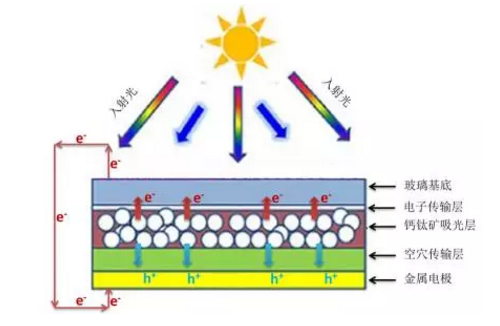 钙钛矿太阳能电池:其实我不含钙,也不含钛