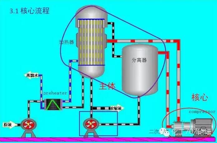  mvr蒸發(fā)器的工作原理_mvr蒸發(fā)器的工作原理pPT