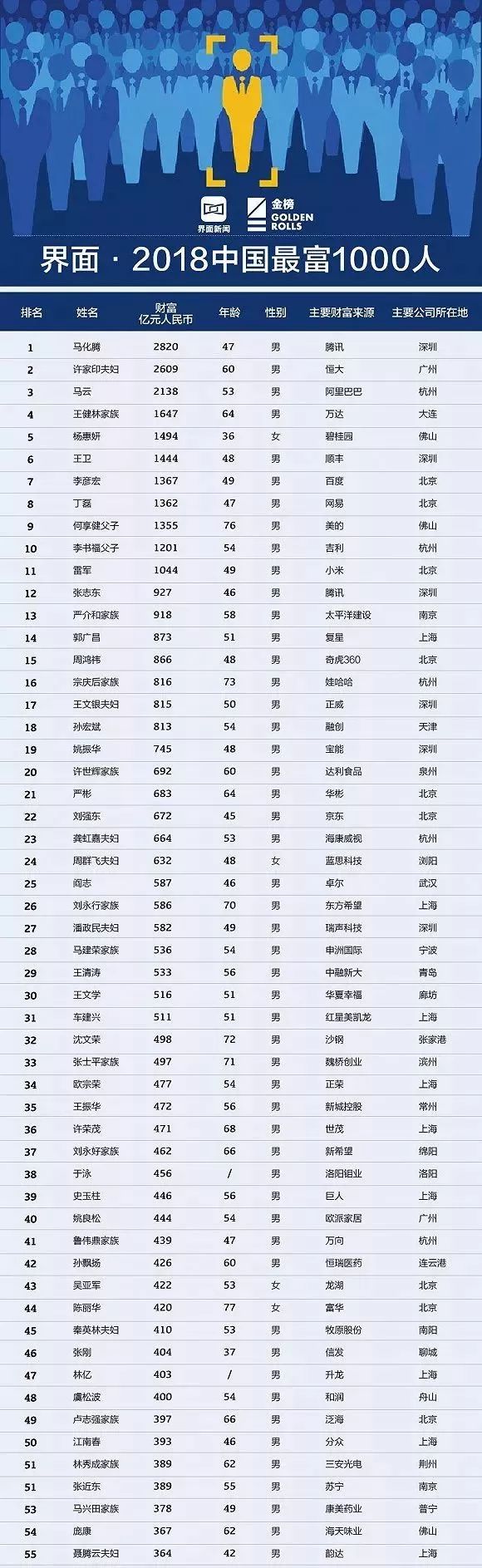 環保界富豪有誰28位躋身2018中國最富1000人榜