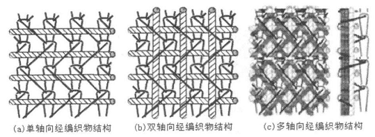 图1,经编织物结构图