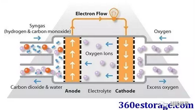 下一代储能电池六种燃料电池介绍