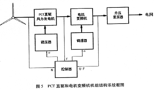 无刷励磁直驱机电机变频大型风力发电技术