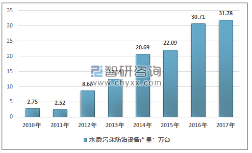 2018水處理設備需求前景分析:我國水汙染現狀,治理廢水投資情況,水