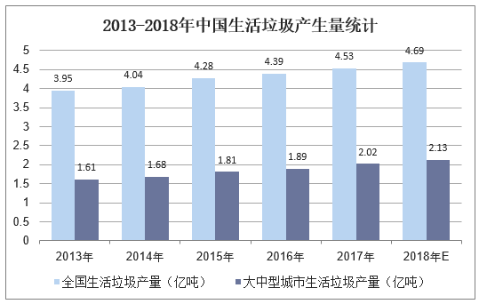 垃圾统计图图片