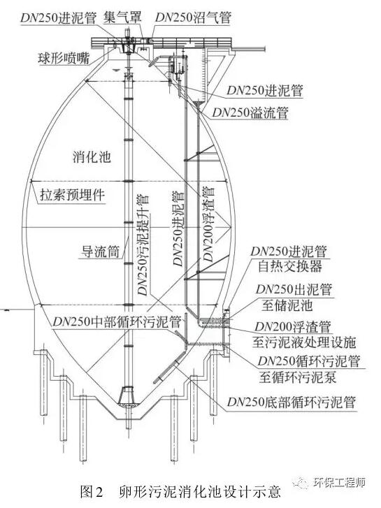 亚洲最大的污水处理厂—白龙港污泥厌氧消化工程设计实例!_全球环保