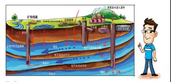 地下水层结构图图片