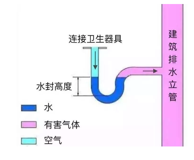 水弯中没有水,有害气体和臭味就会溢出来,比如新房尚未安装马桶的情况