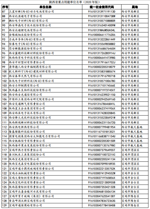 陕西省重点用能单位名单（2023年版）公布
