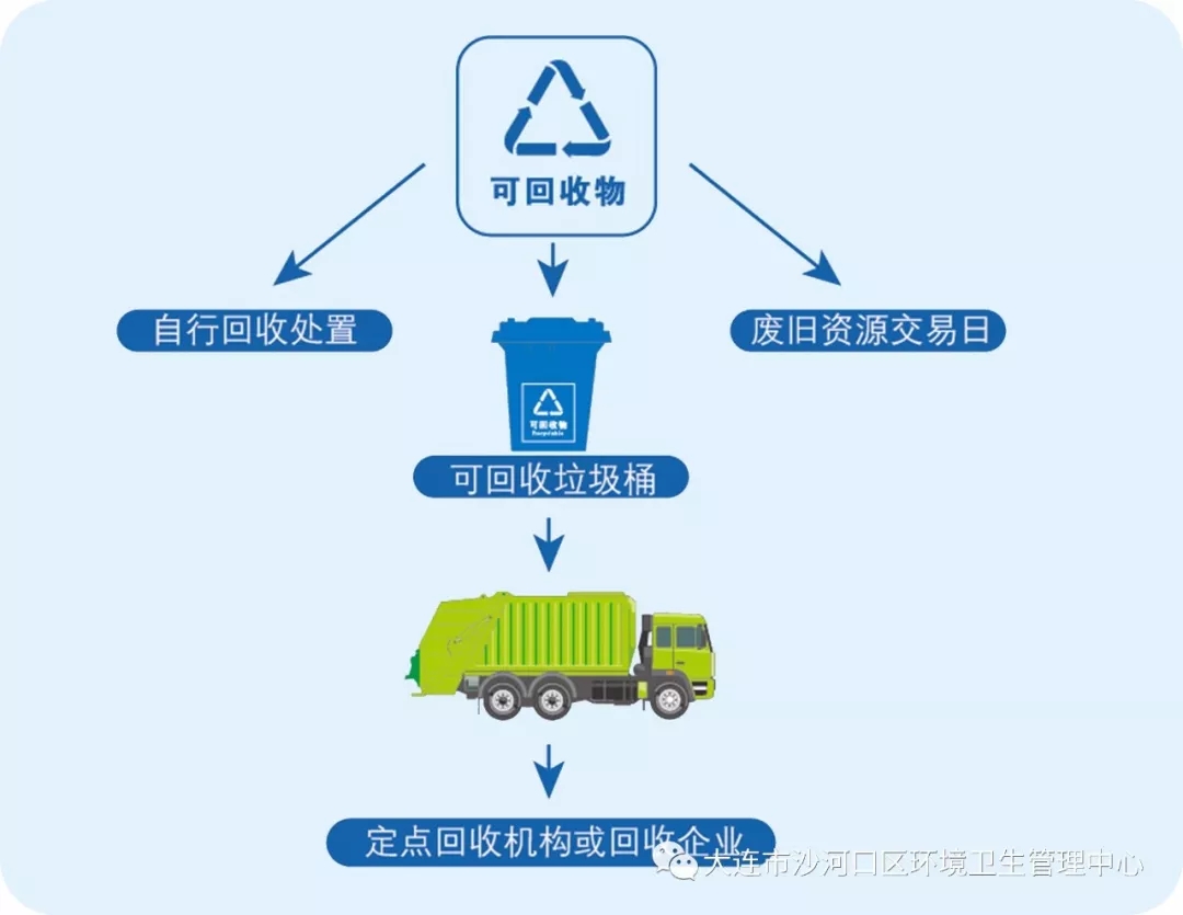 (二)有毒有害垃圾送环保部门指定地点,按照国家规范处置