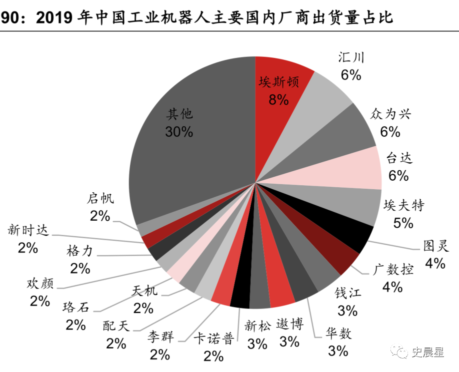 机器人产业分析关节四大家族协作scara并联一超多强