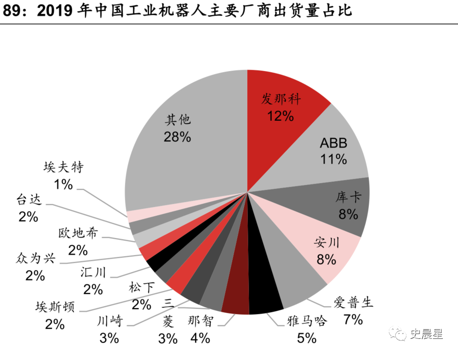 机器人产业分析关节四大家族协作scara并联一超多强
