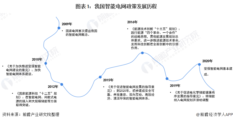 中国及31省市智能电网行业政策汇总及解读