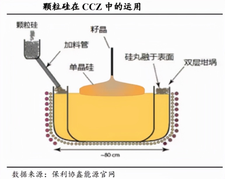 顆粒硅能否取代塊狀硅保利協鑫博弈光伏未來